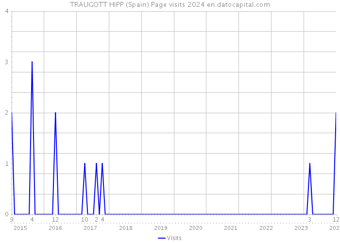 TRAUGOTT HIPP (Spain) Page visits 2024 