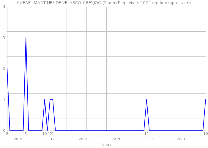 RAFAEL MARTINEZ DE VELASCO Y FEYJOO (Spain) Page visits 2024 