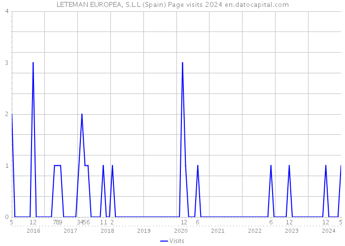 LETEMAN EUROPEA, S.L.L (Spain) Page visits 2024 