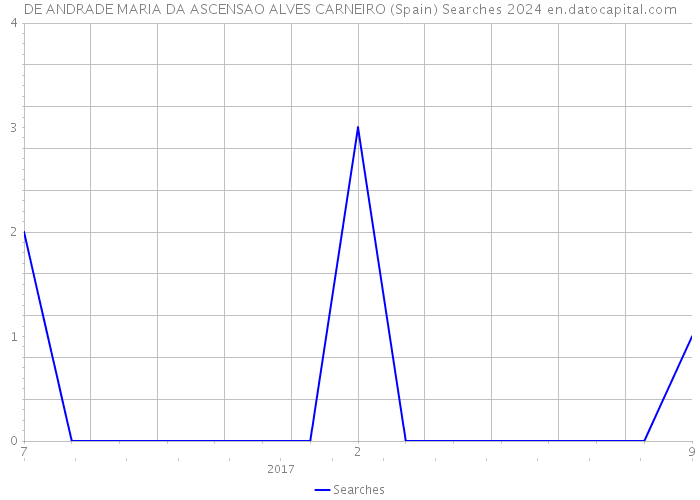 DE ANDRADE MARIA DA ASCENSAO ALVES CARNEIRO (Spain) Searches 2024 