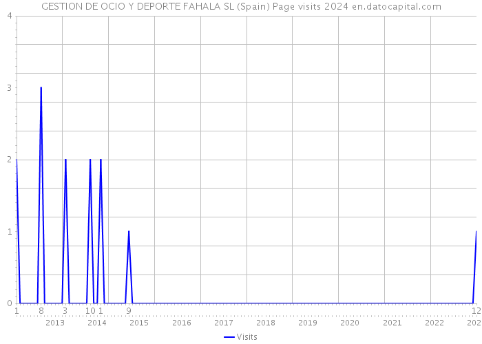 GESTION DE OCIO Y DEPORTE FAHALA SL (Spain) Page visits 2024 