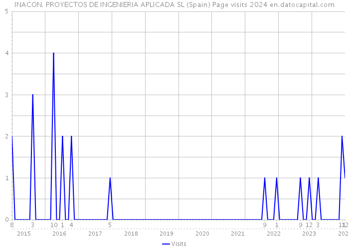 INACON. PROYECTOS DE INGENIERIA APLICADA SL (Spain) Page visits 2024 