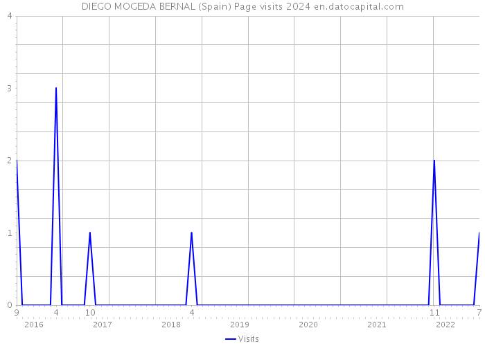 DIEGO MOGEDA BERNAL (Spain) Page visits 2024 