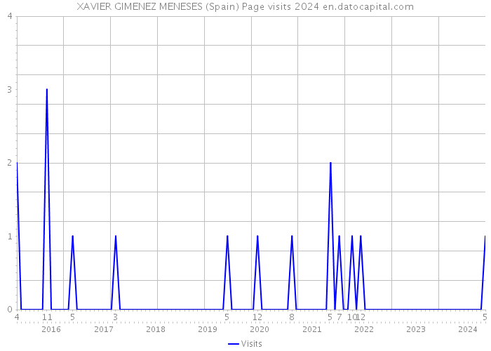 XAVIER GIMENEZ MENESES (Spain) Page visits 2024 