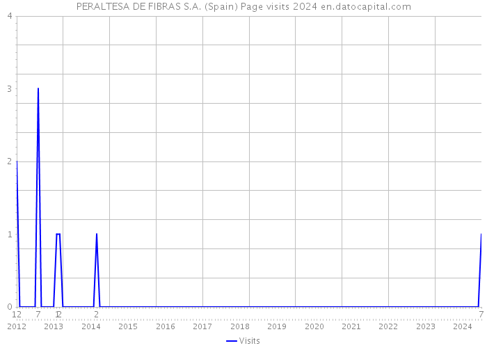 PERALTESA DE FIBRAS S.A. (Spain) Page visits 2024 