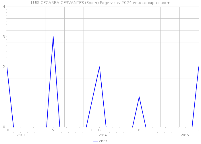 LUIS CEGARRA CERVANTES (Spain) Page visits 2024 