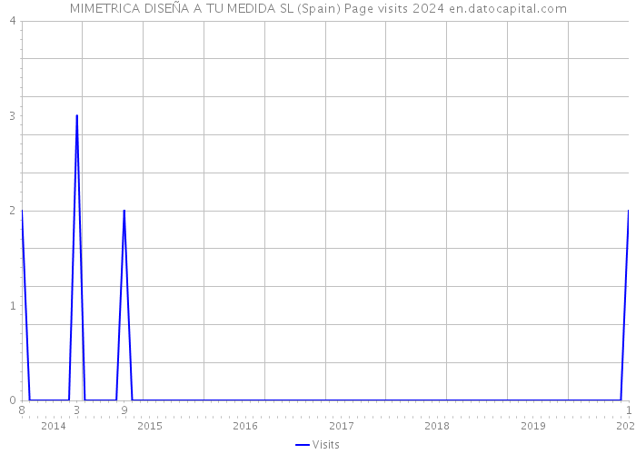 MIMETRICA DISEÑA A TU MEDIDA SL (Spain) Page visits 2024 