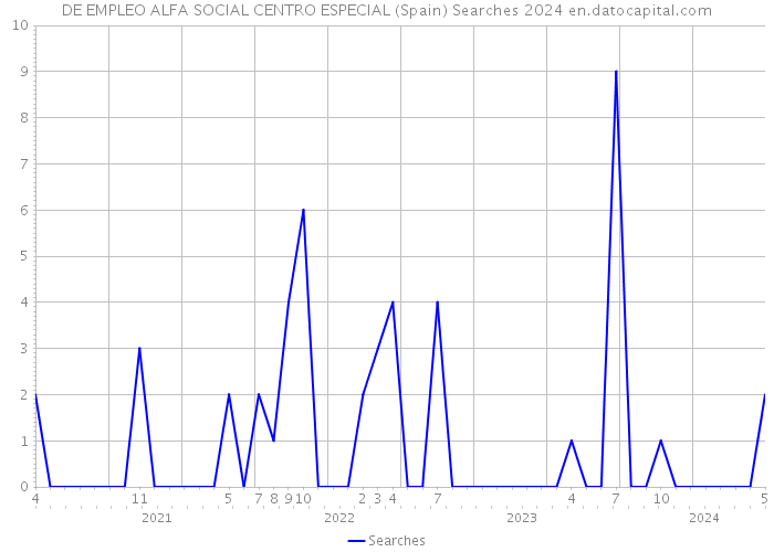 DE EMPLEO ALFA SOCIAL CENTRO ESPECIAL (Spain) Searches 2024 