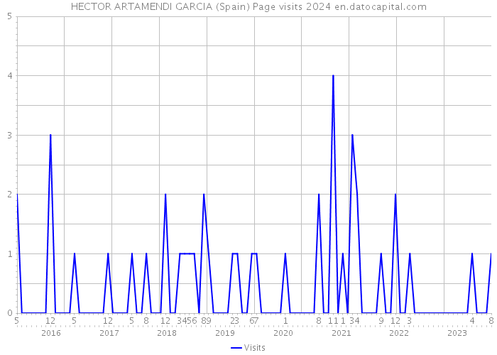 HECTOR ARTAMENDI GARCIA (Spain) Page visits 2024 