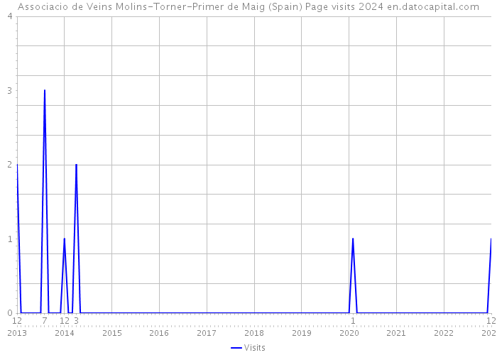 Associacio de Veins Molins-Torner-Primer de Maig (Spain) Page visits 2024 