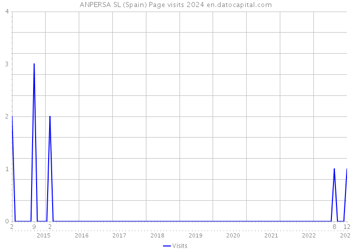 ANPERSA SL (Spain) Page visits 2024 