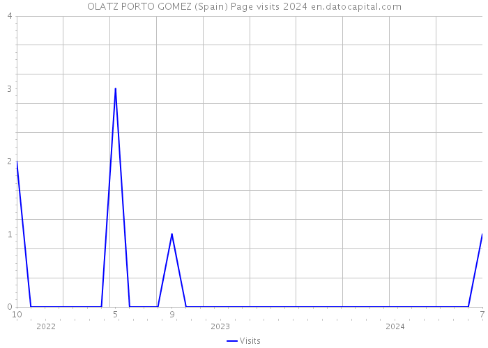 OLATZ PORTO GOMEZ (Spain) Page visits 2024 