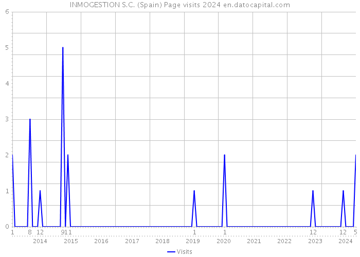 INMOGESTION S.C. (Spain) Page visits 2024 