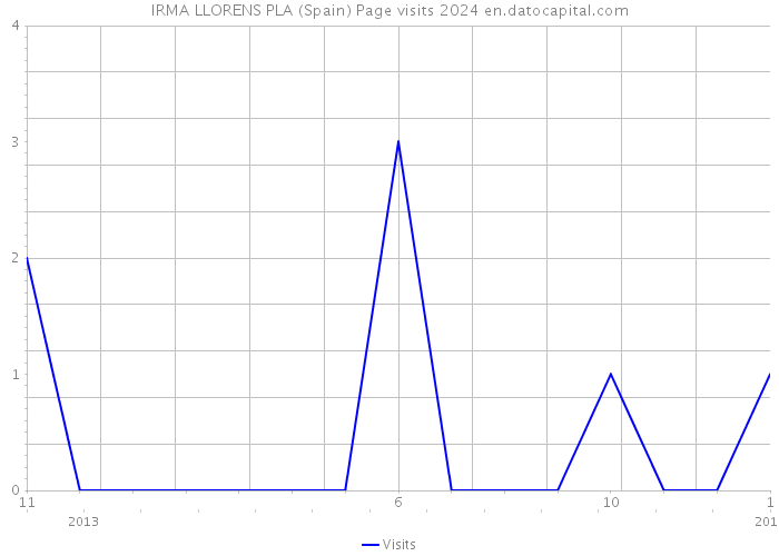 IRMA LLORENS PLA (Spain) Page visits 2024 