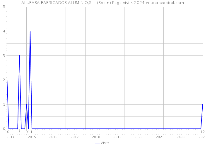 ALUFASA FABRICADOS ALUMINIO,S.L. (Spain) Page visits 2024 