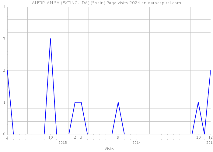 ALERPLAN SA (EXTINGUIDA) (Spain) Page visits 2024 