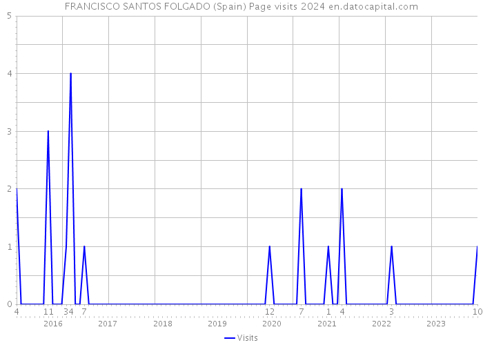 FRANCISCO SANTOS FOLGADO (Spain) Page visits 2024 