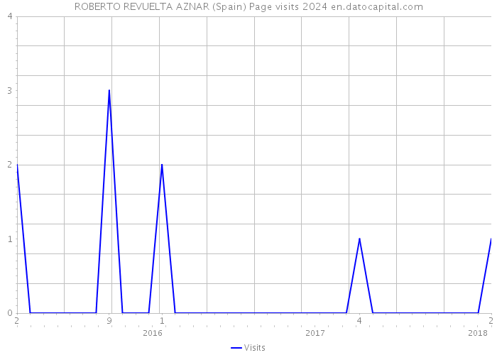 ROBERTO REVUELTA AZNAR (Spain) Page visits 2024 