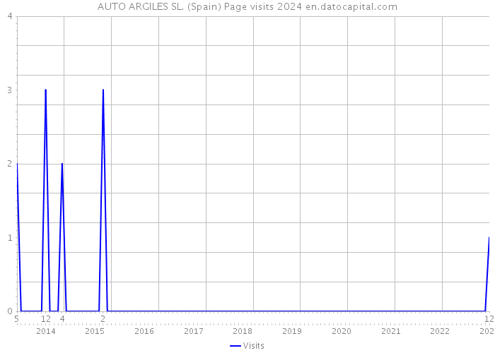 AUTO ARGILES SL. (Spain) Page visits 2024 