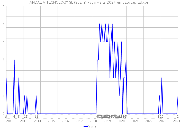 ANDALIA TECNOLOGY SL (Spain) Page visits 2024 