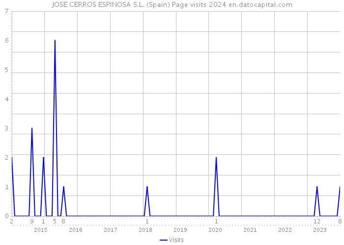 JOSE CERROS ESPINOSA S.L. (Spain) Page visits 2024 