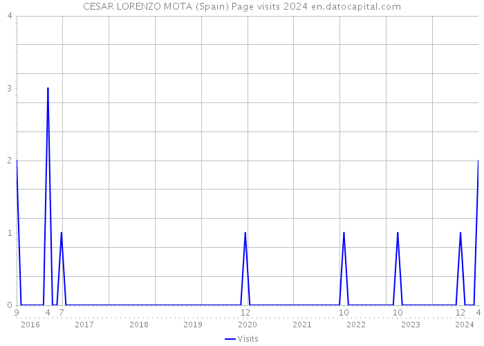 CESAR LORENZO MOTA (Spain) Page visits 2024 