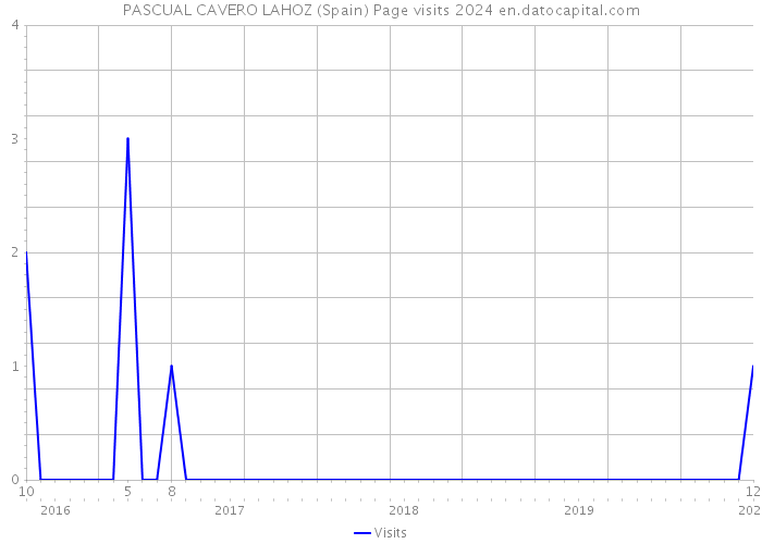 PASCUAL CAVERO LAHOZ (Spain) Page visits 2024 