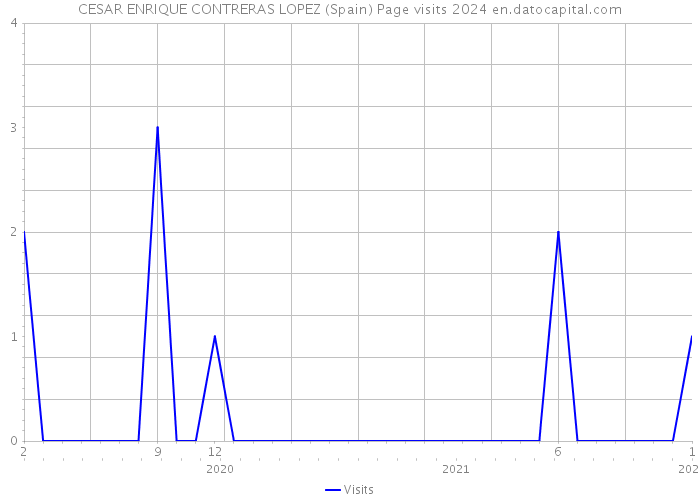 CESAR ENRIQUE CONTRERAS LOPEZ (Spain) Page visits 2024 