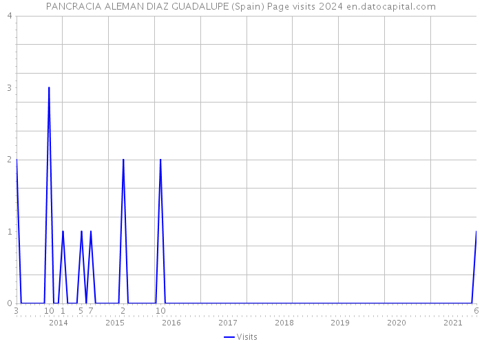 PANCRACIA ALEMAN DIAZ GUADALUPE (Spain) Page visits 2024 