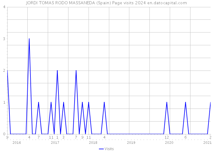 JORDI TOMAS RODO MASSANEDA (Spain) Page visits 2024 