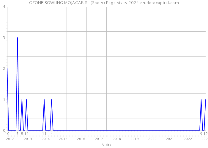 OZONE BOWLING MOJACAR SL (Spain) Page visits 2024 