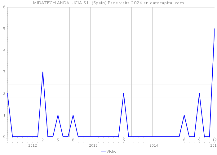 MIDATECH ANDALUCIA S.L. (Spain) Page visits 2024 