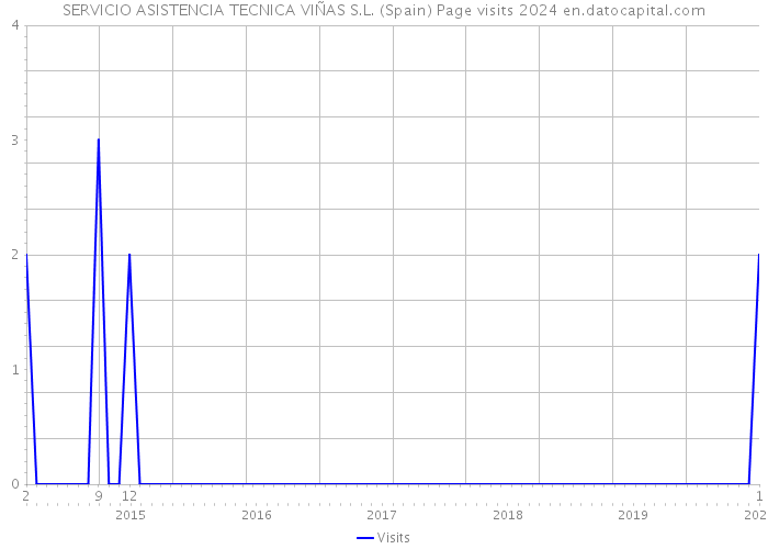 SERVICIO ASISTENCIA TECNICA VIÑAS S.L. (Spain) Page visits 2024 
