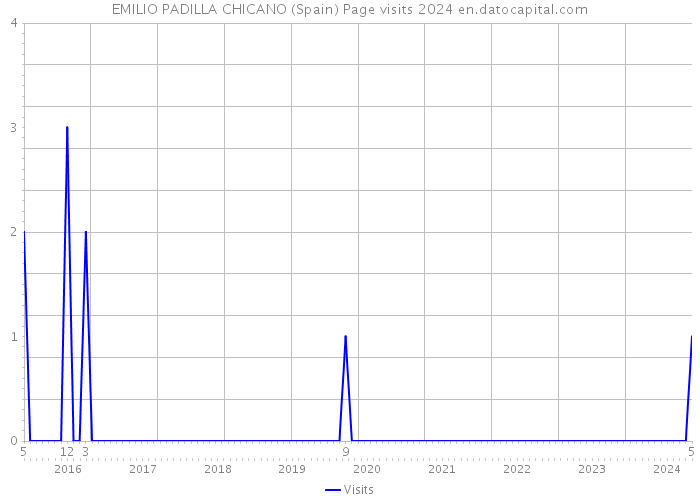 EMILIO PADILLA CHICANO (Spain) Page visits 2024 