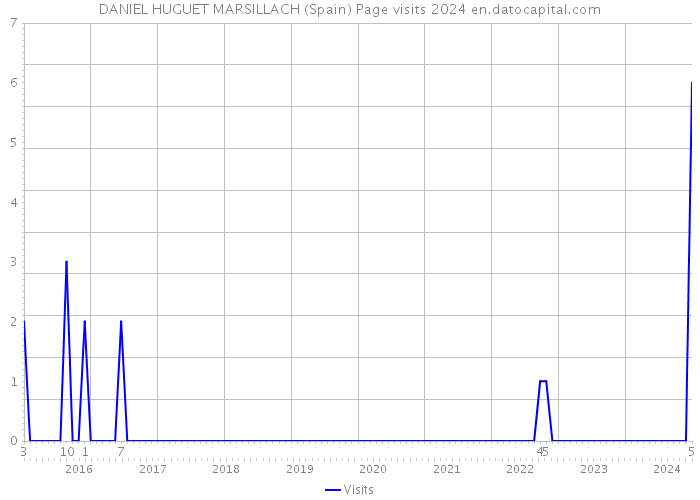 DANIEL HUGUET MARSILLACH (Spain) Page visits 2024 