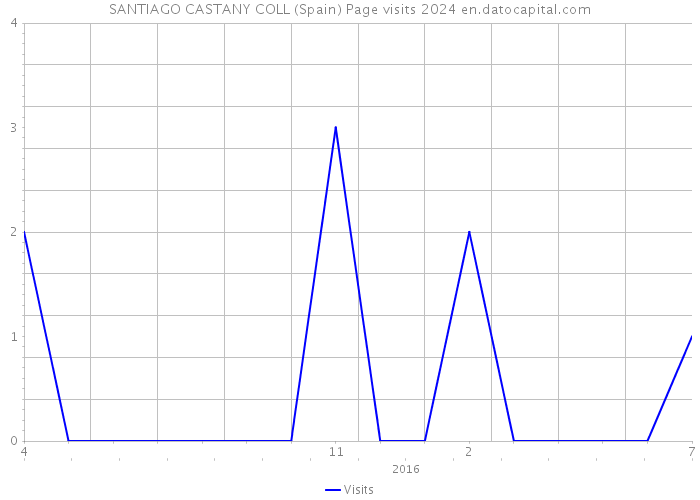 SANTIAGO CASTANY COLL (Spain) Page visits 2024 