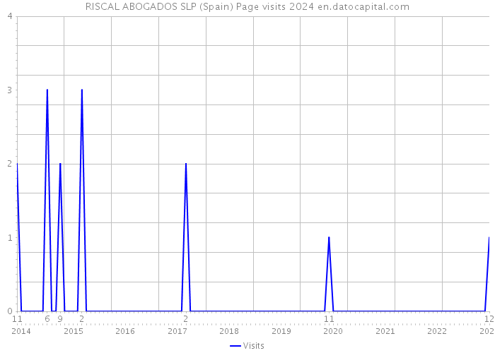 RISCAL ABOGADOS SLP (Spain) Page visits 2024 