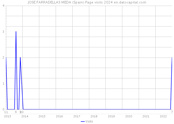 JOSE FARRADELLAS MEDA (Spain) Page visits 2024 