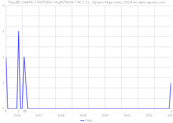 TALLER CHAPA Y PINTURA VALENTIN M Y M C S.L. (Spain) Page visits 2024 