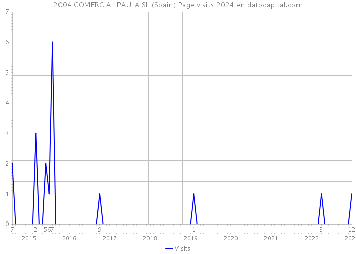 2004 COMERCIAL PAULA SL (Spain) Page visits 2024 