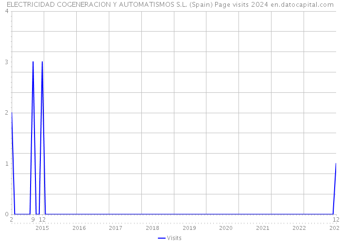 ELECTRICIDAD COGENERACION Y AUTOMATISMOS S.L. (Spain) Page visits 2024 