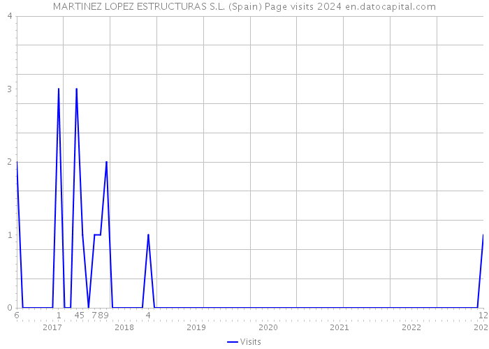 MARTINEZ LOPEZ ESTRUCTURAS S.L. (Spain) Page visits 2024 