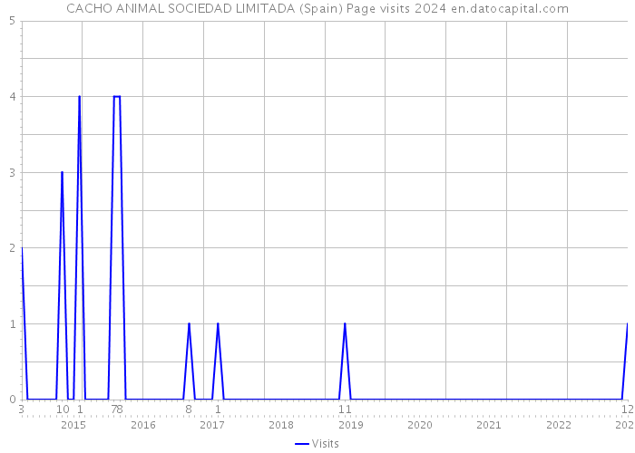 CACHO ANIMAL SOCIEDAD LIMITADA (Spain) Page visits 2024 