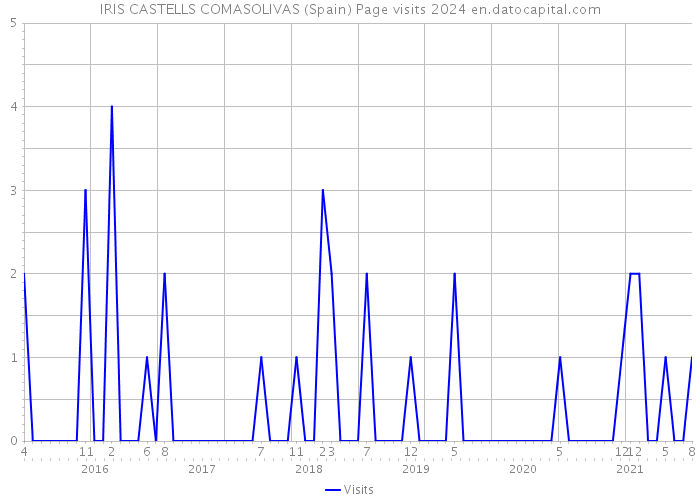 IRIS CASTELLS COMASOLIVAS (Spain) Page visits 2024 