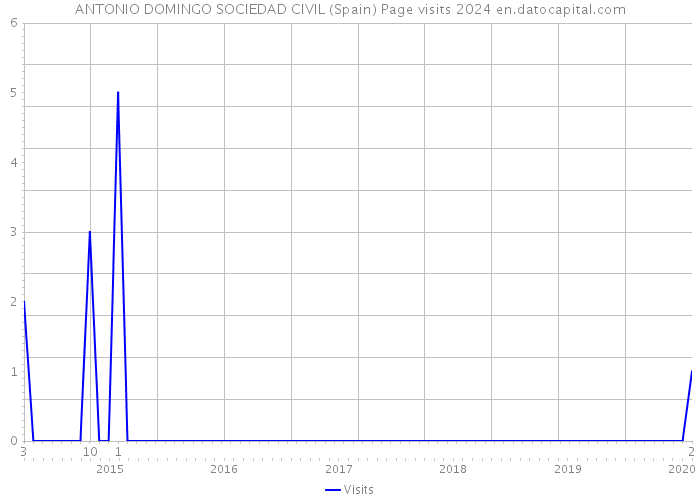 ANTONIO DOMINGO SOCIEDAD CIVIL (Spain) Page visits 2024 