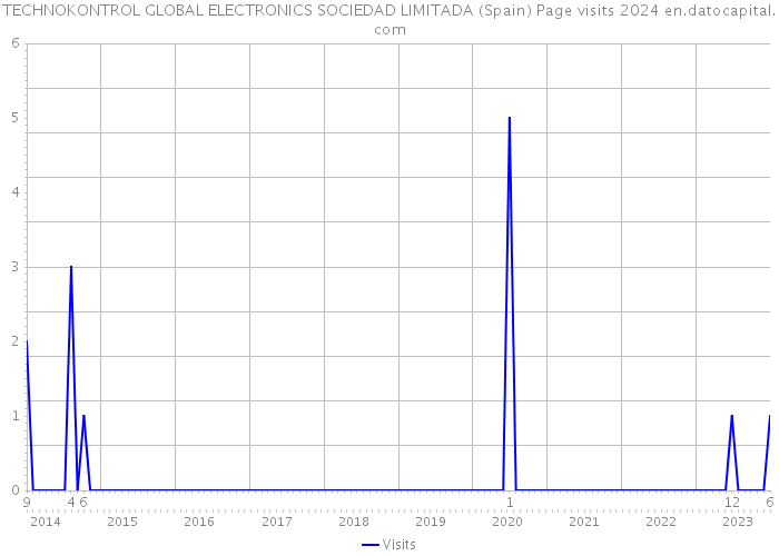 TECHNOKONTROL GLOBAL ELECTRONICS SOCIEDAD LIMITADA (Spain) Page visits 2024 