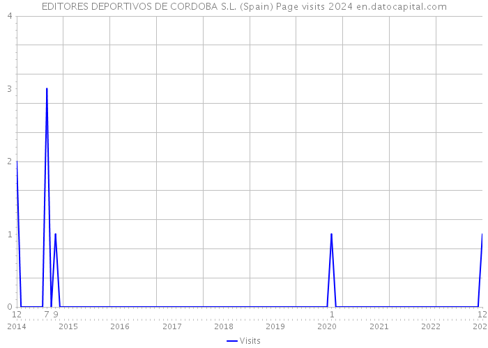 EDITORES DEPORTIVOS DE CORDOBA S.L. (Spain) Page visits 2024 