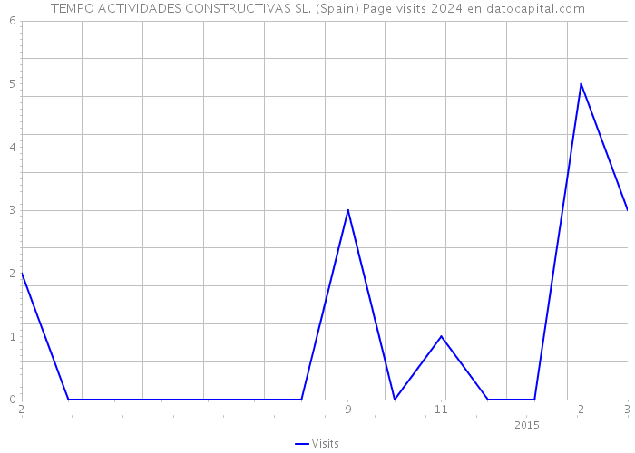 TEMPO ACTIVIDADES CONSTRUCTIVAS SL. (Spain) Page visits 2024 