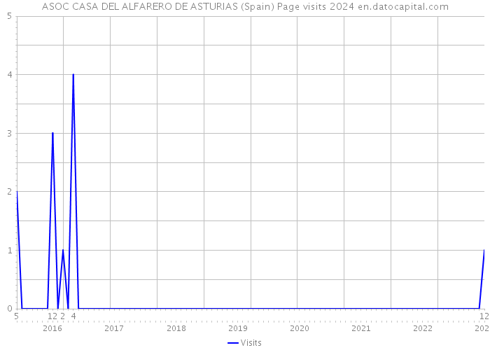 ASOC CASA DEL ALFARERO DE ASTURIAS (Spain) Page visits 2024 