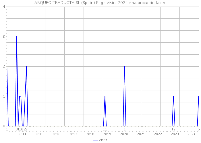 ARQUEO TRADUCTA SL (Spain) Page visits 2024 